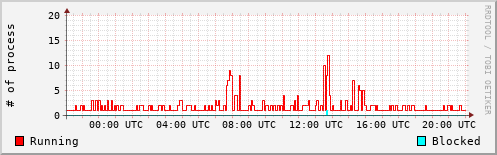System Loads