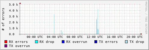 Network Errors