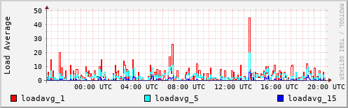 Load Average