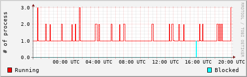 System Loads