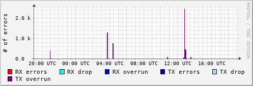 Network Errors