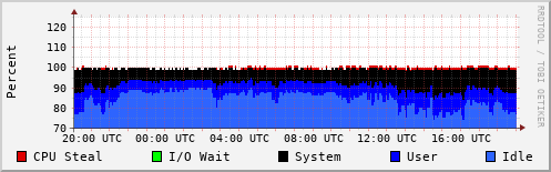 CPU Usage