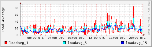 Load Average
