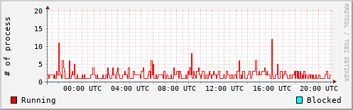 System Loads