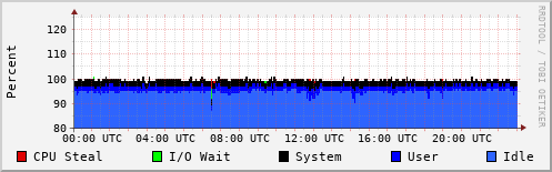 CPU Usage