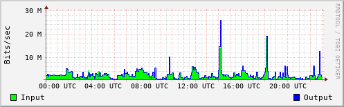Network Activity