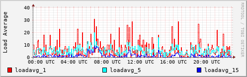 Load Average
