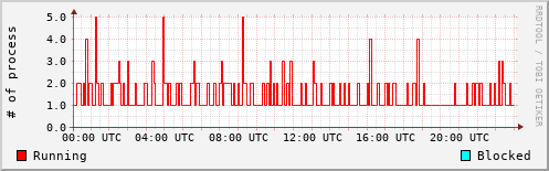 System Loads