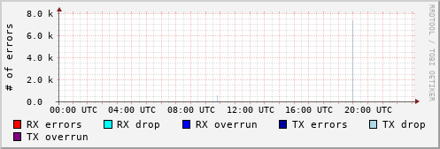 Network Errors