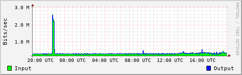 Network Activity
