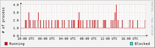 System Loads