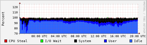 CPU Usage