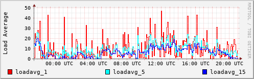 Load Average