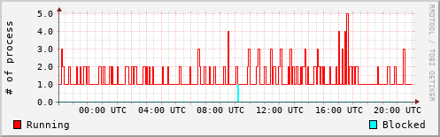 System Loads