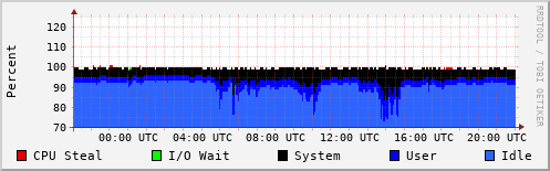 CPU Usage