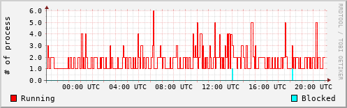 System Loads