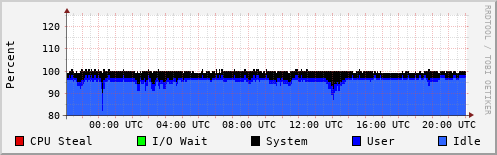 CPU Usage