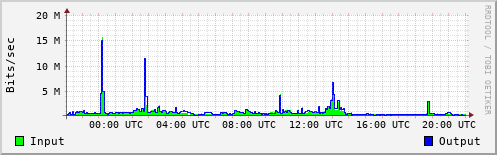 Network Activity
