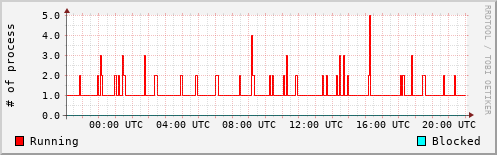 System Loads
