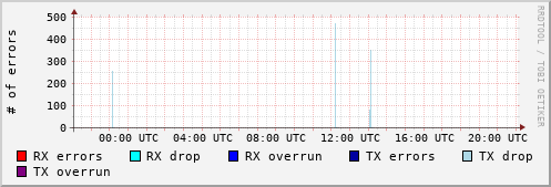 Network Errors