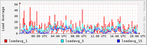 Load Average