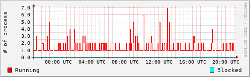 System Loads