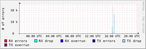 Network Errors