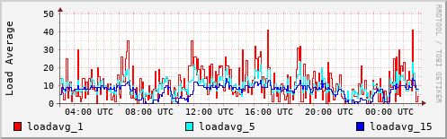 Load Average