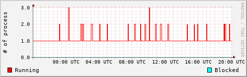 System Loads