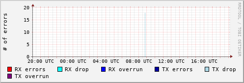 Network Errors