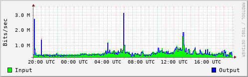 Network Activity