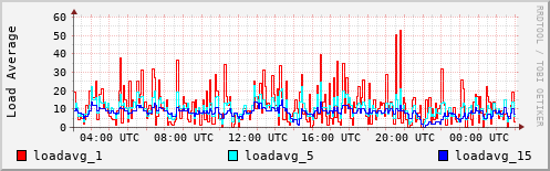 Load Average