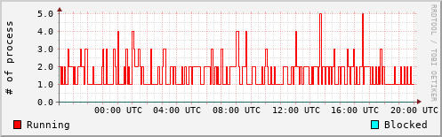 System Loads