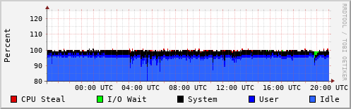 CPU Usage