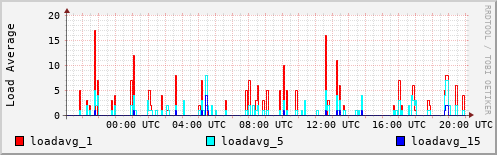 Load Average