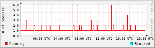 System Loads