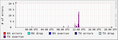 Network Errors