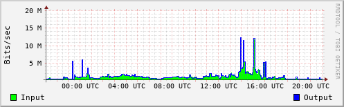 Network Activity