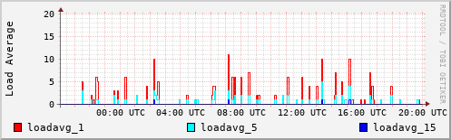 Load Average