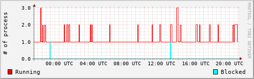 System Loads