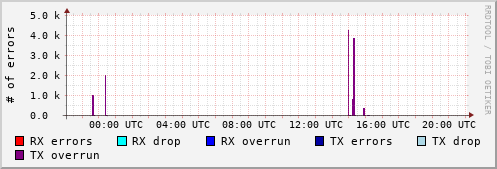 Network Errors