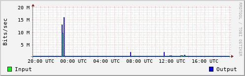 Network Activity