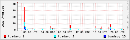 Load Average