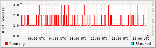 System Loads