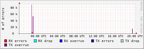 Network Errors