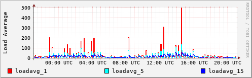 Load Average