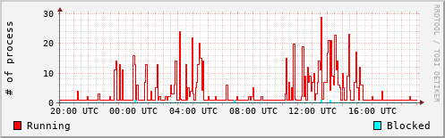 System Loads