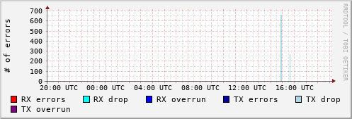 Network Errors