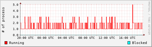 System Loads