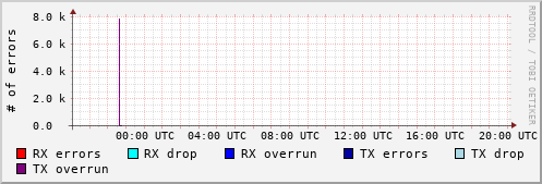 Network Errors